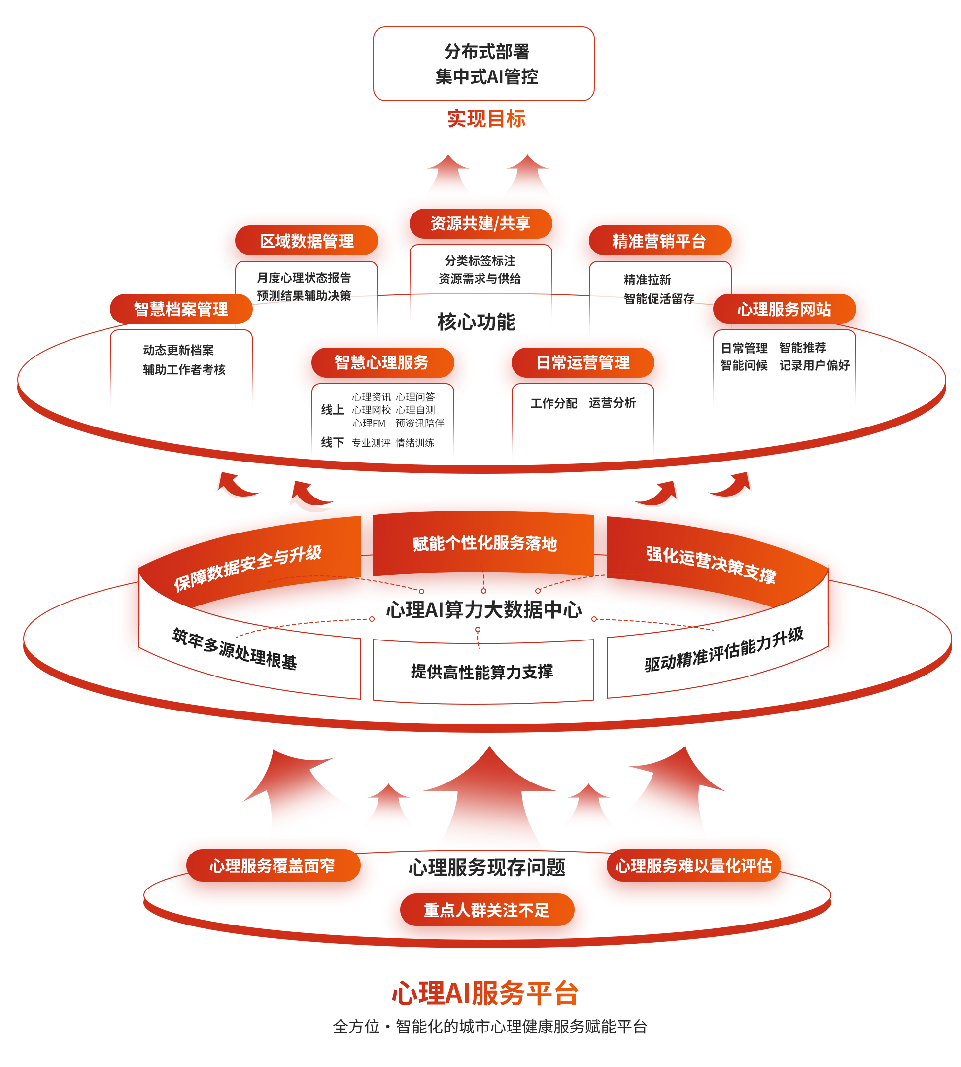 心理AI服务平台能力示意图